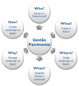 Organograma 5WH da Gestão Patrimonial