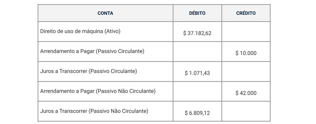 Contabilização de acordo com o CPC 06 (R2) Arrendatário – Reconhecimento Inicial