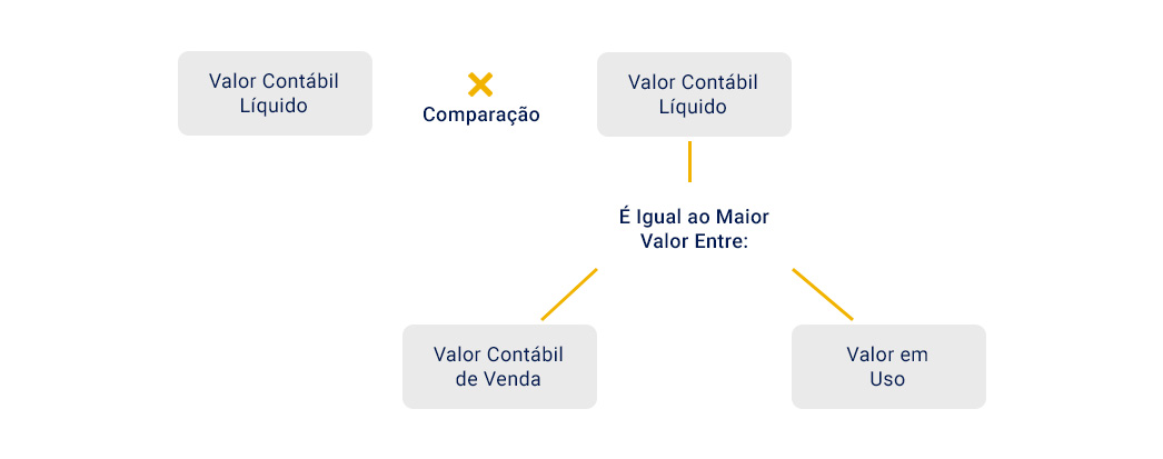 Teste de Recuperabilidade - Etapas