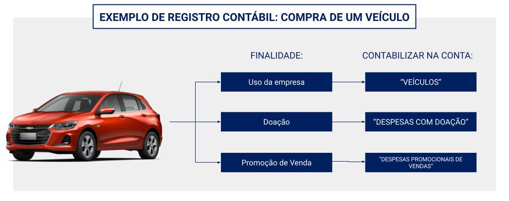 Exemplo de registro contábil da CPC 27