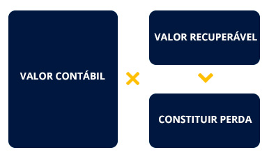 Teste de Impairment: Como fazer, Como contabilizar, Aspectos Fiscais e  Divulgação