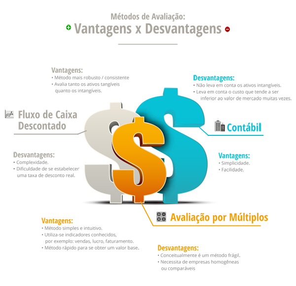 Valuation Infografico Metodos Avaliação Empresas