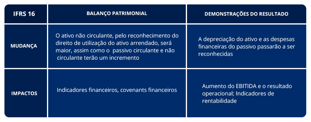 IFRS 16 - Tabela 3