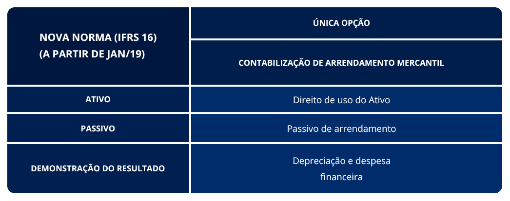 IFRS 16 - Tabela 2