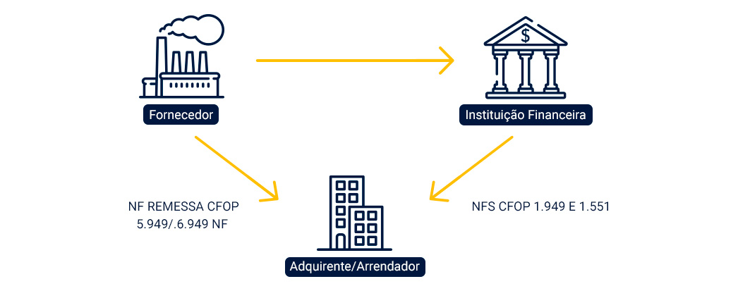 Arrendamento Mercantil - Conteúdo