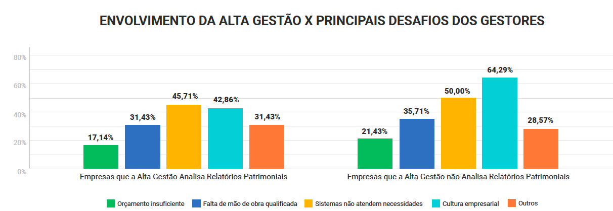 Envolvimento da alta gestão