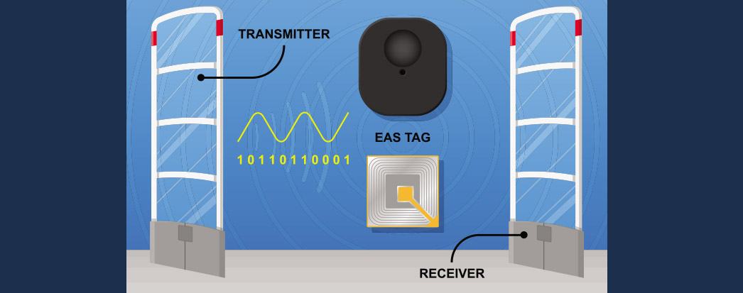 utilidades para um Portal RFID e como utilizar a tecnologia