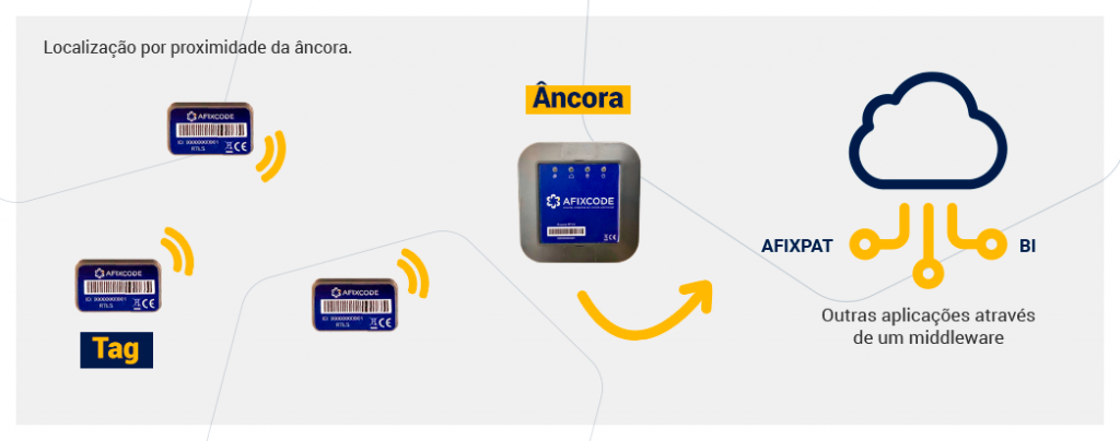 Conheça a Tecnologia RTLS e seu potencial na Gestão de Ativos