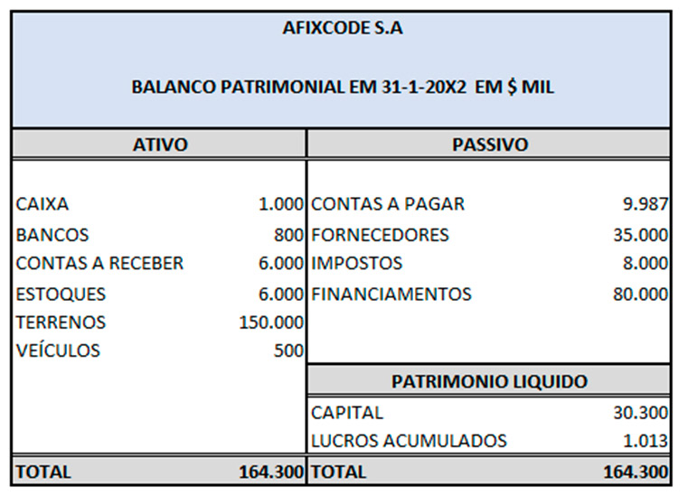 Tabela de balanço patrimonial