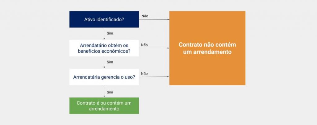 Como identificar se há ou não um contrato de arrendamento