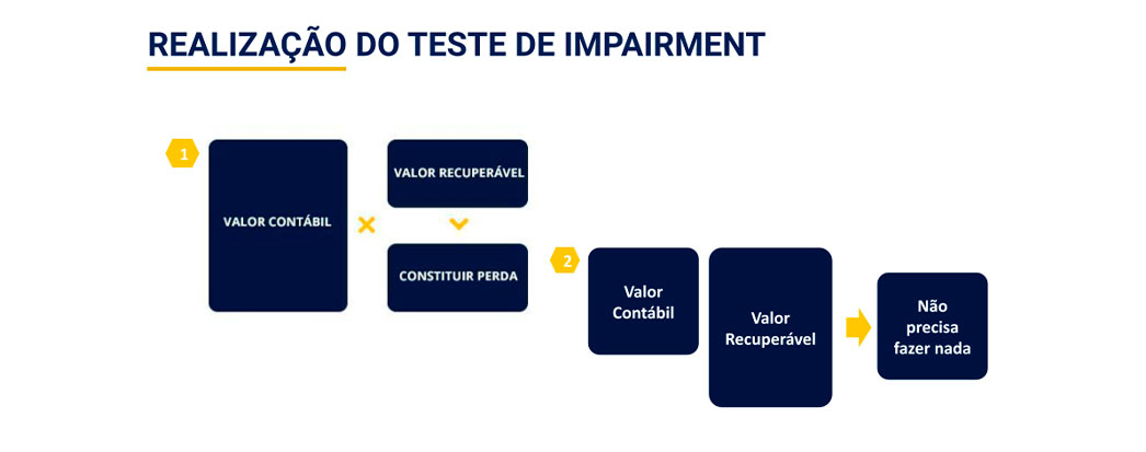 exemplo de mensuração, gráfico, ícones, realização do teste de impairment