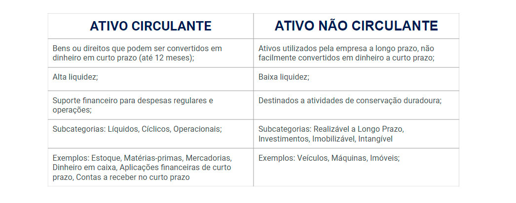 tabela mostrando o conceito geral de ativo circulante e não circulante