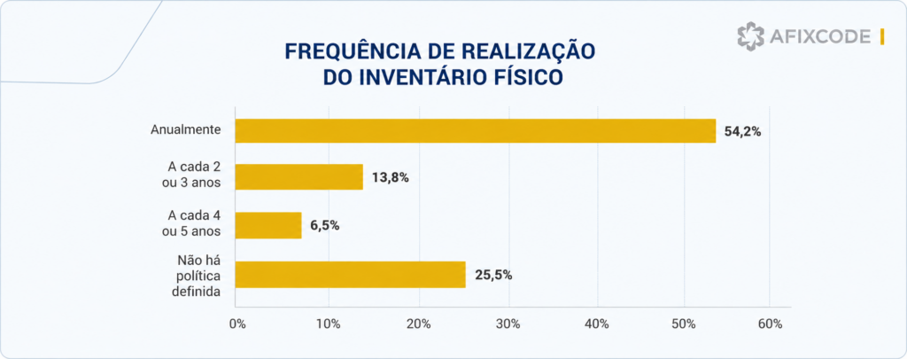 gráfico com dados atuais sobre a frequência de realização do inventário físico