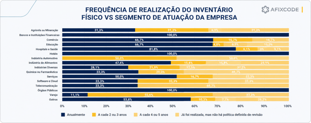 gráfico com dados sobre a frequência de realização do inventário físico diante o segmento de atuação da empresa