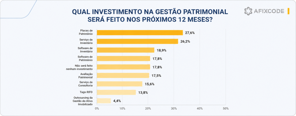 gráfico com dados sobre investimento na gestão patrimonial nos próximos 12 meses