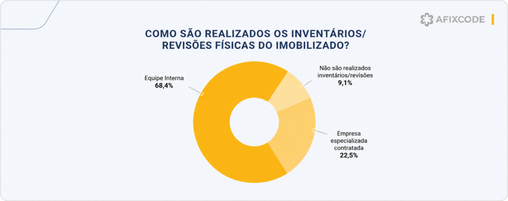 gráfico mostrando dados de como são realizados os inventários e revisões físicas do imobilizado