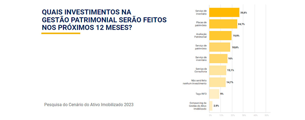 gráficos com resultados da pesquisa sobre investimento na gestão patrimonial