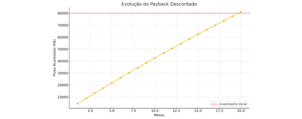 imagem de gráfico demonstrando a evolução do payback descontado