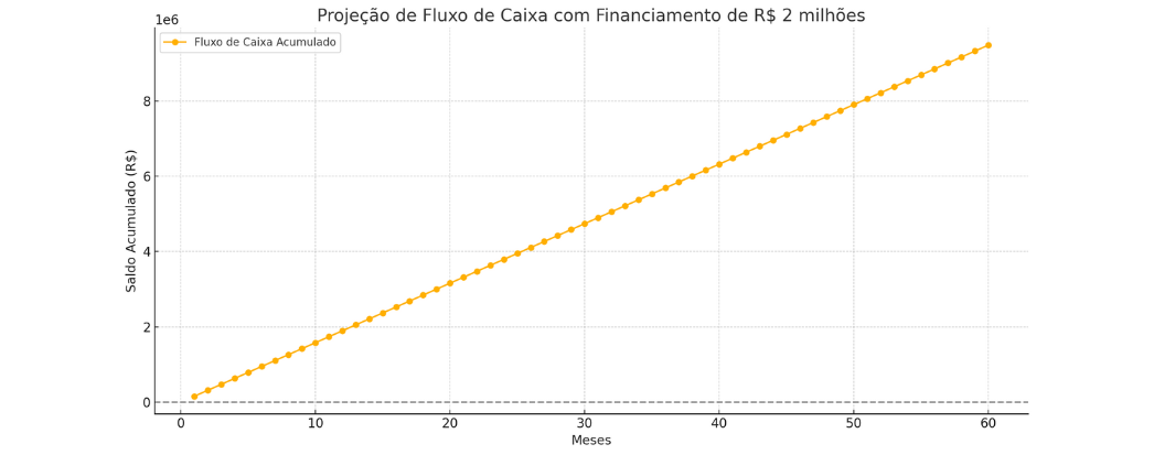 gráfico sobre fluxo de caixa com financiamento de R$ 2 milhões