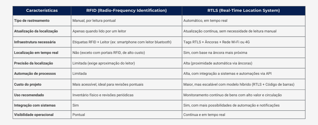 quadro mostrando a diferença entre rfid e tecnologia rtls