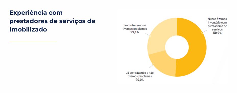 gráficos com dados sobre a experiência com a contratação e realização de serviços de inventário