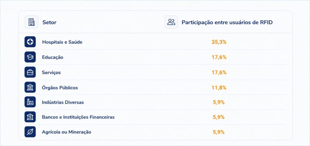 tabela comparativa por segmento que utilizam o rfid